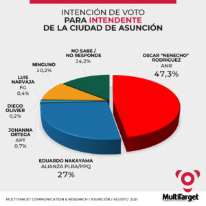 Intencion de Voto Estudio MultiTarget Asunción 