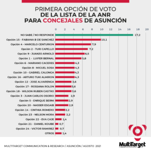 Primera Opción Electoral a concejal por Asunción por la ANR 